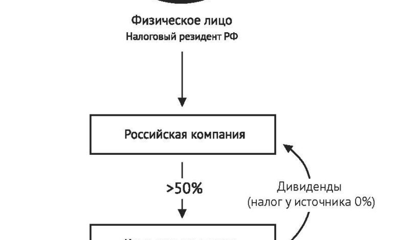 Photo of Что такое налоговое резидентство?
